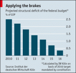 Germany's projected budget deficit